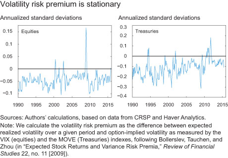 Volatility risk premium is stationary