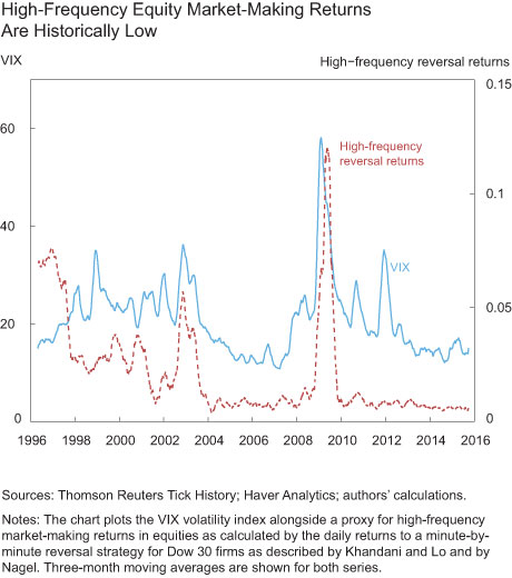 High Frequency Equity Market-Making Returns Are Historically Low