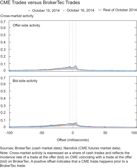 CME Trades versus BrokerTec Trades