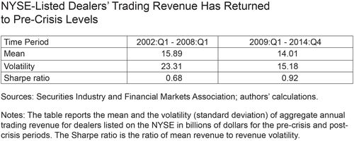 NYSE-Listed Dealers Trading Revenue Has Returned to Pre-Crisis Levels