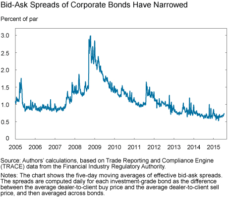 Has U.S. Corporate Bond Market Liquidity Deteriorated?