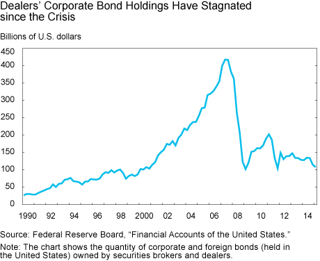 Has U.S. Corporate Bond Market Liquidity Deteriorated?