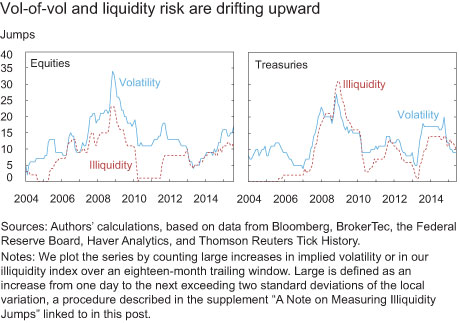 Vol-of-vol and liquidity risk are drifting upward