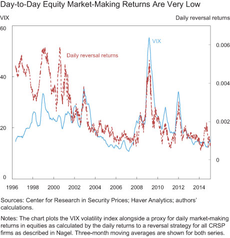 Day-to-Day Equity Market-Making Returns Are Very Low