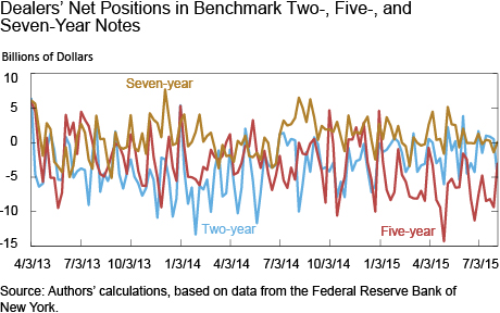 Dealers Net Positions in Benchmark 2-, 5- , and 7-Year Note