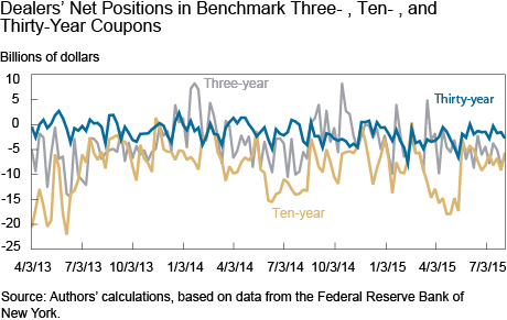Dealers Net Positions in Benchmark 3- , 10- , and 30-Year-Coupons