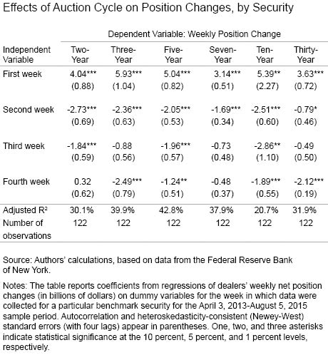 Effects of Auction Cycle on Position Changes, by Security