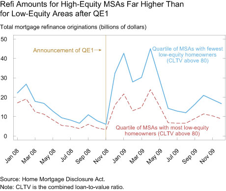 Refi Amounts for High-Equity MSAs Far Higher Than for Low-Equity Areas after QE1
