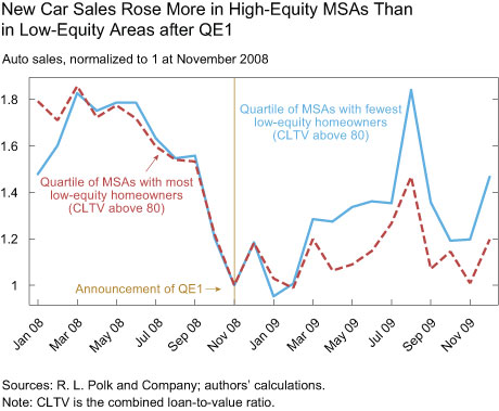 New Car Sales Rose More in High-Equity MSAs Than in Low-Equity Areas after QE1