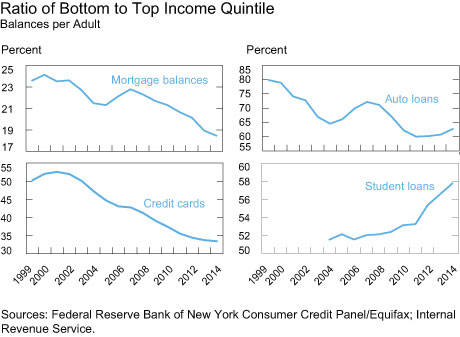 Ratio of Bottom to Top Income Quintile