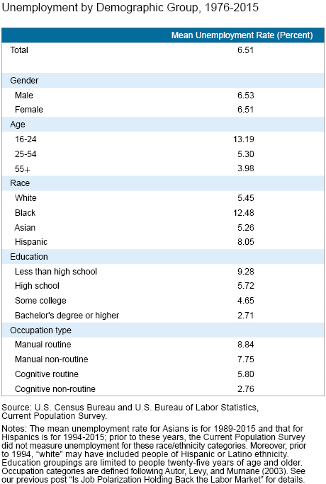 Exploring Differences in Unemployment Risk