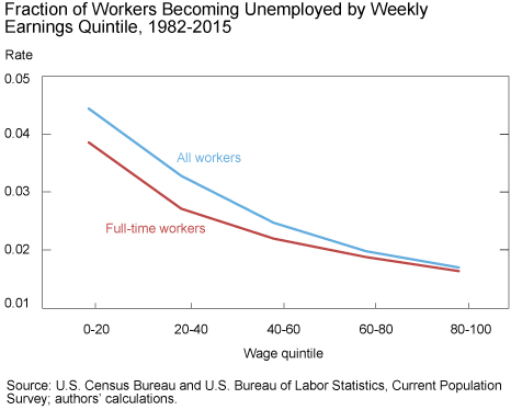 Exploring Differences in Unemployment Risk