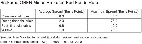 Brokered OBFR Minus Brokered Fed Funds Rate
