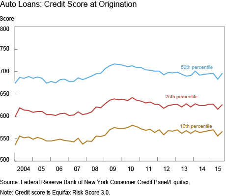 Auto Loans: Credit Score at Origination