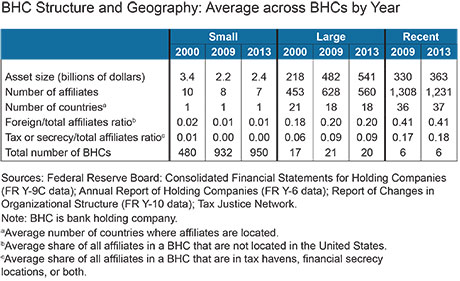 BHC-structure-and-geography-average-across-BHCs-by-year