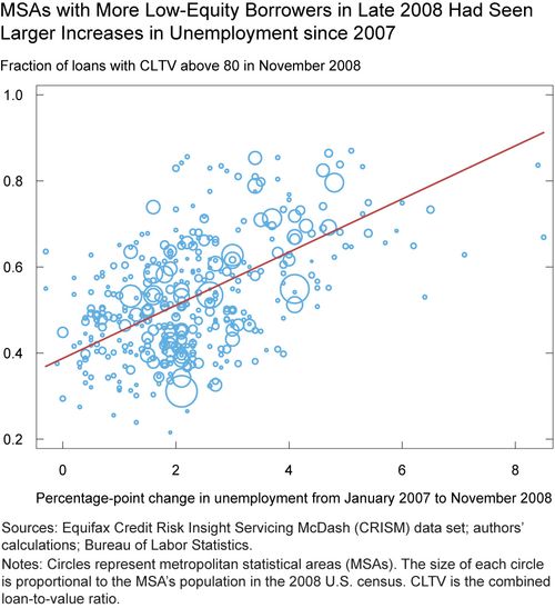 MSAs with More Low-Equity Borrowers in Late 2008 Had Seen Larger Increases in Unemployment since 2007