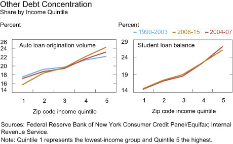 Other Debt Concentration