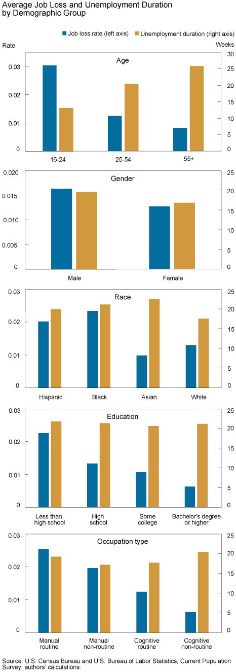 Exploring Differences in Unemployment Risk