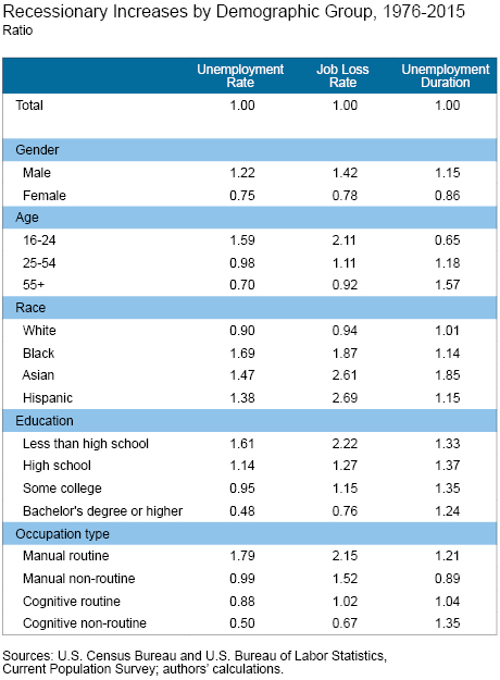 Exploring Differences in Unemployment Risk