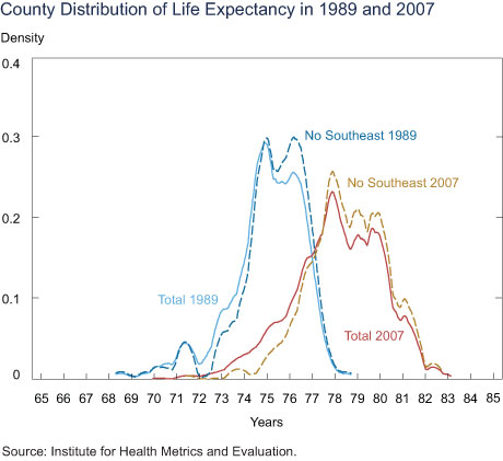 County Distribution of Life Expectancy in 1989 and 2007