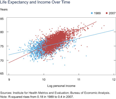 Life Expectancy and Income Over Time