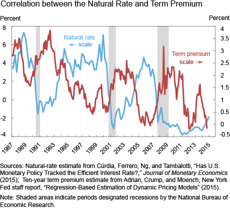 Correlation between the Natural Rate and Term Premium
