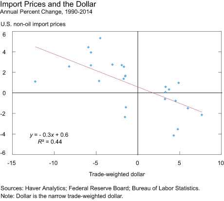 Import Prices and the Dollar