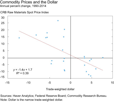 Commodity Prices and the Dollar