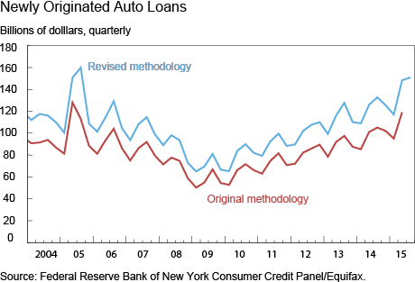 Newly Originated Auto-Loans