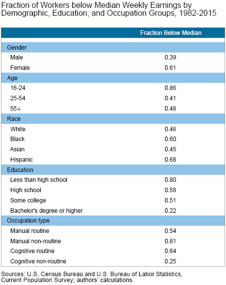 Exploring Differences in Unemployment Risk