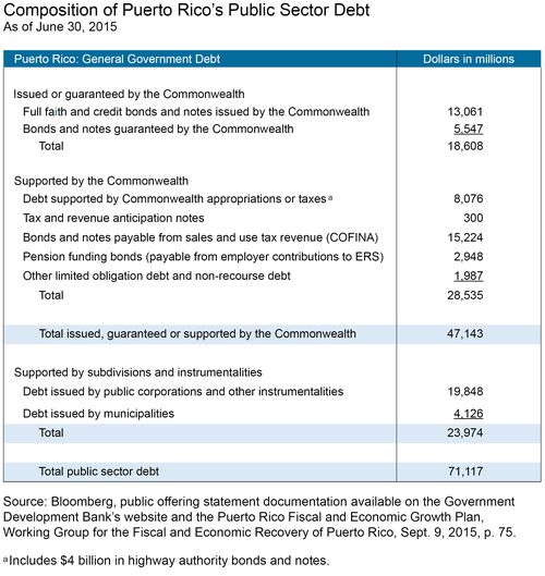 LSE_2015-just-released-puerto-rico-fiscal-problems_haughwout_table_art