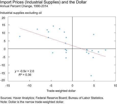 Import Prices (Industrial Supplies) and the Dollar