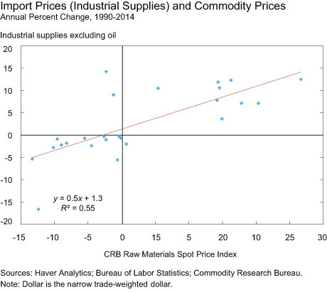 Import Prices (Industrial Supplies) and Commodity Prices
