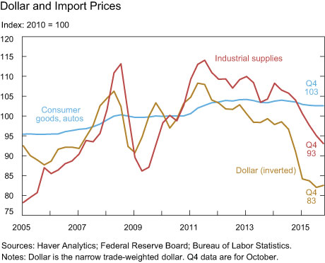 Dollar and Import Prices