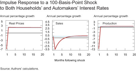 Impulse Response to a 100-Basis-Point Shock to Both Households’ and Automakers’ Interest Rates