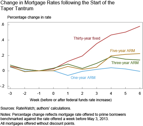 Change in Mortgage Rates following the Start of the Taper Tantrum