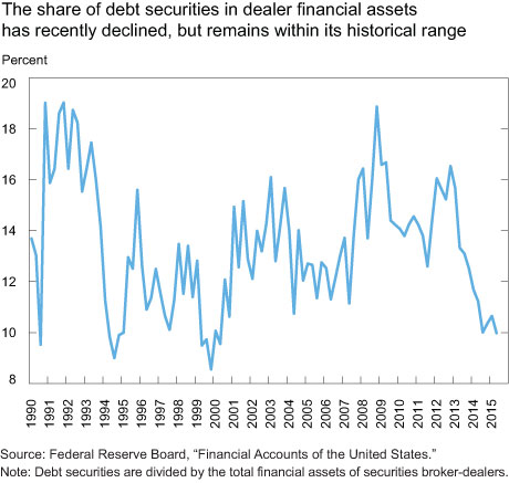 Fixed-income holdings have declined in the past two years primarily owing to a decline in Treasury holdings