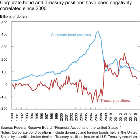 Corporate bond and Treasury positions have been negatively correlated since 2000 