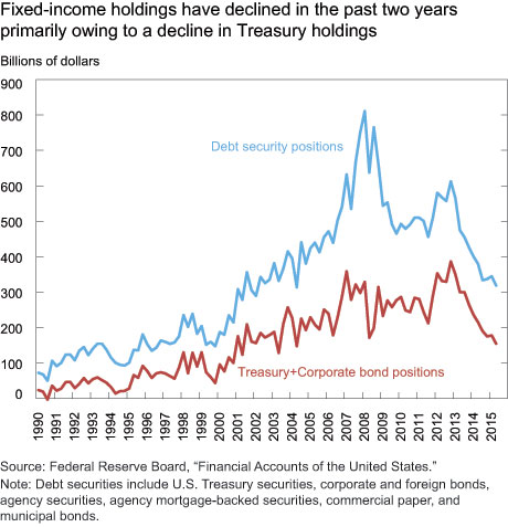 Fixed-income holdings have declined in the past two years primarily owing to a decline in Treasury holdings