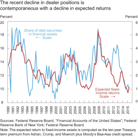 The recent decline in dealer positions is contemporaneous with a decline in expected returns