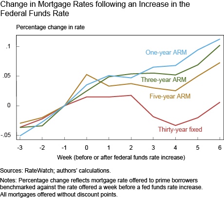 Change in Mortgage Rates following an Increase in the Federal Funds Rate
