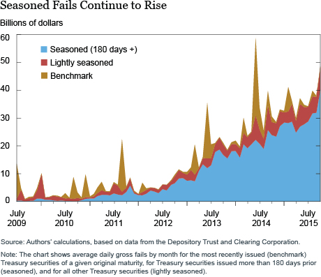 Seasoned Fails Continue to Rise