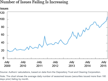 Number of Issues Failing is Increasing