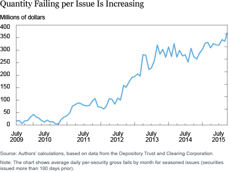 Quantity Failing per Issue is Increasing