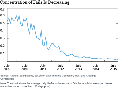 Concentration of Fails is Decreasing