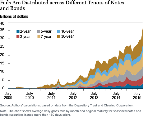 Fails are Distributed Across Different Tenors of Notes and Bonds