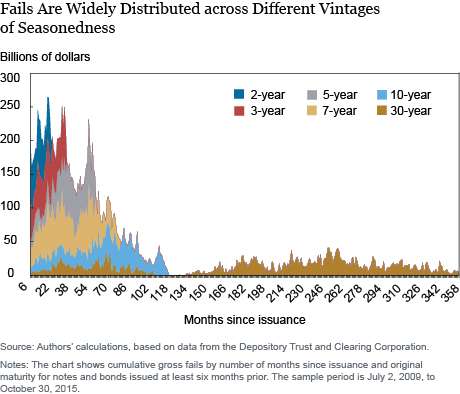 Fails Widely Distributed Across Different Vintages of Seasonedness