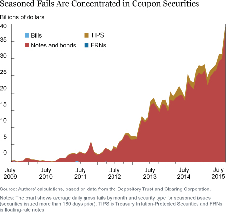 7_Seasoned-Fails-are-Concentrated-in-Coupon-Securities-ti