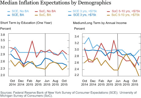 Median Inflation Expectations by Demographics