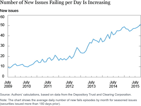 Number of New Issues Failing per Day is Increasing